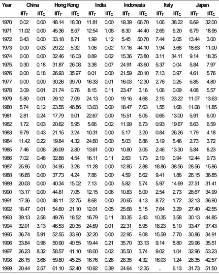 Table A2: IIT, Australia and Trading Partners, 1970-1999, (percent)11 