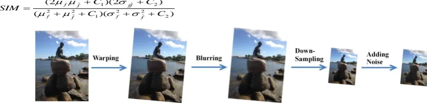 Fig. 1  The imaging model used in most  superresolution algorithms[51] 