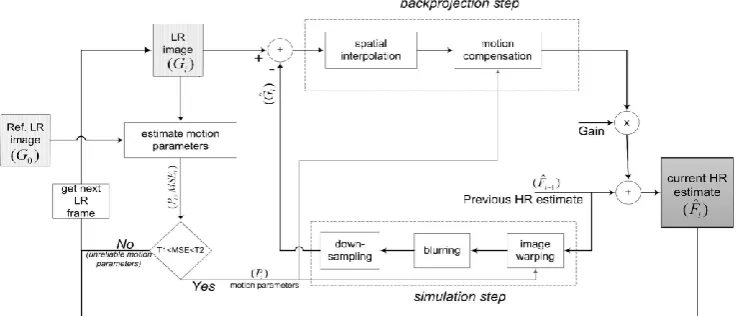Figure 2: Block diagram of an example algorithm based on iterative back-projection 