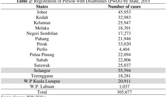 Table 2: Registration of Person with Disabilities (PwDs) by State, 2015 
