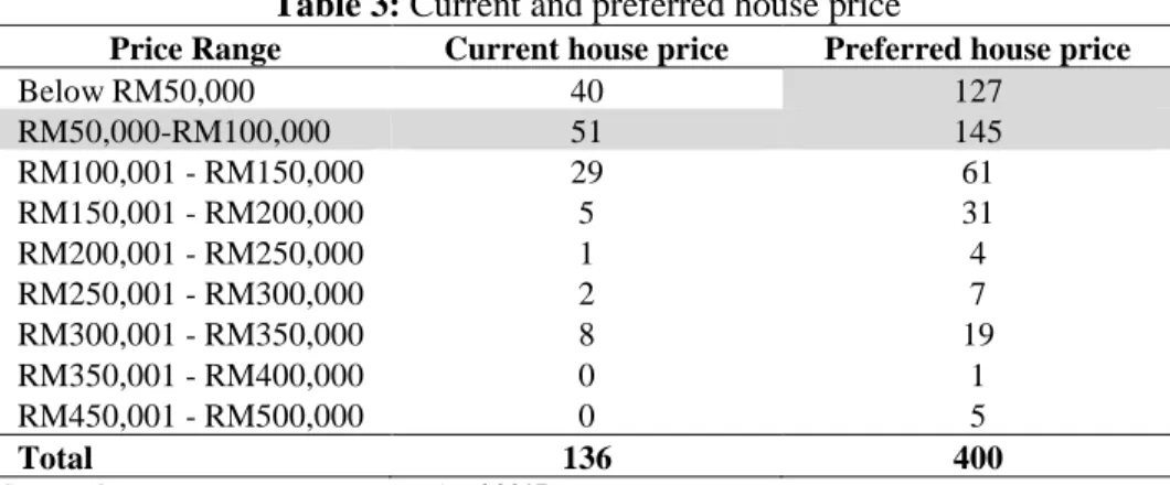 Table 3: Current and preferred house price 