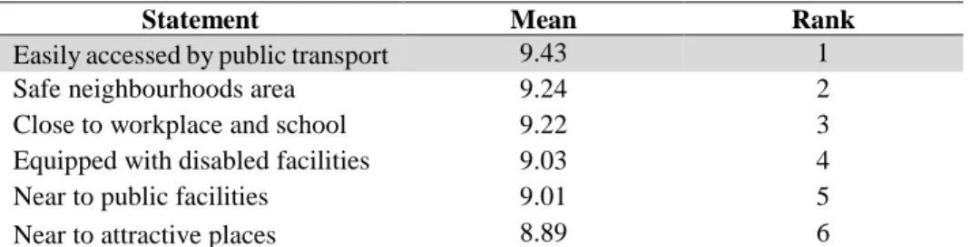 Table 4: Preferred house location 