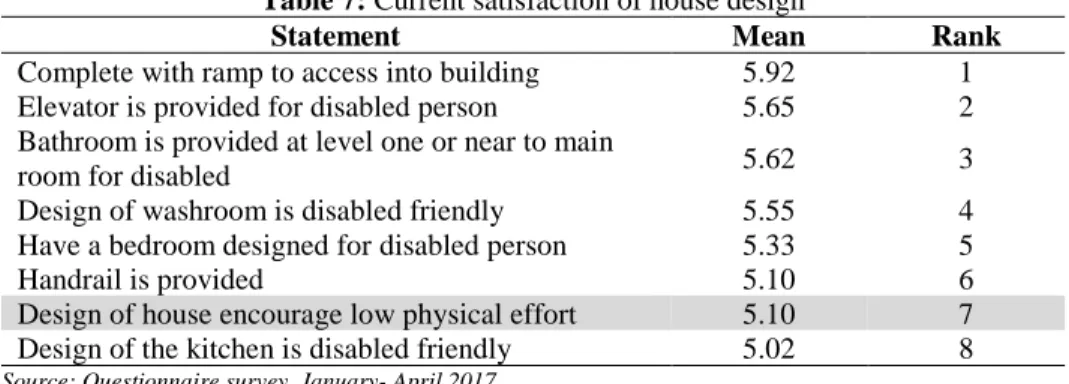Table 7: Current satisfaction of house design 