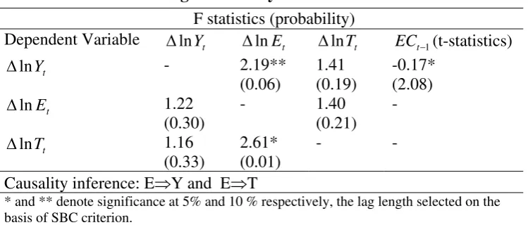 Table 2. Results of Granger Causality 