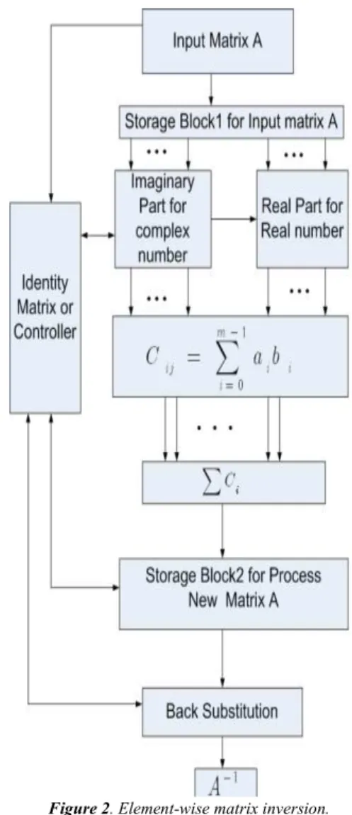 Figure 2. Element-wise matrix inversion. 