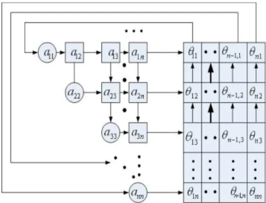 Figure 4 .The Parameters of the rotation angles  { θ i j } emerge from the  right side and data buffer to store these parameters with the top -row  connected to the diagonal processing elements of the tri-array