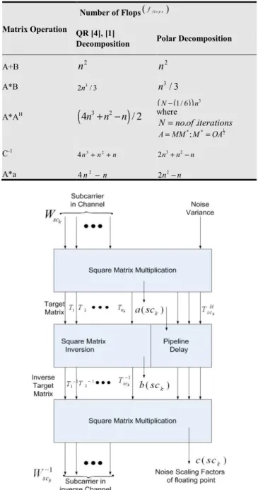 Figure 7. Matrix inversion using polar decomposition (matrix size 16x16). 