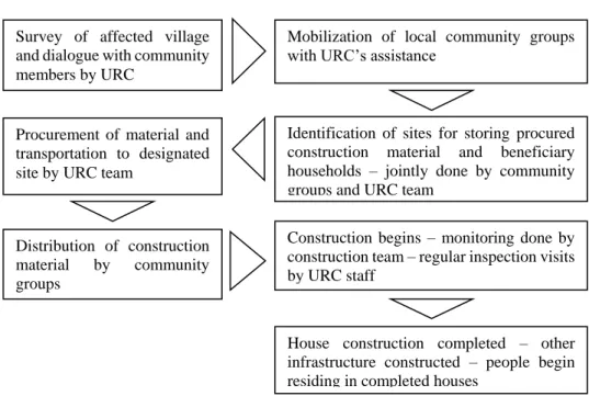 Figure 5 Process diagram – Awaran Earth Quake Rehabilitation Project by URC 