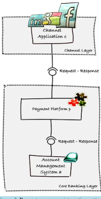 Figure 3. Request—response integration pattern. 