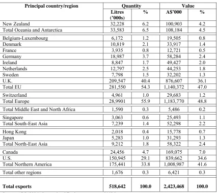 Table 2.15: Exports and Imports of Australia’s Wines 