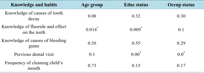 Table 2. Previous oral health education according to age group of respondents.              