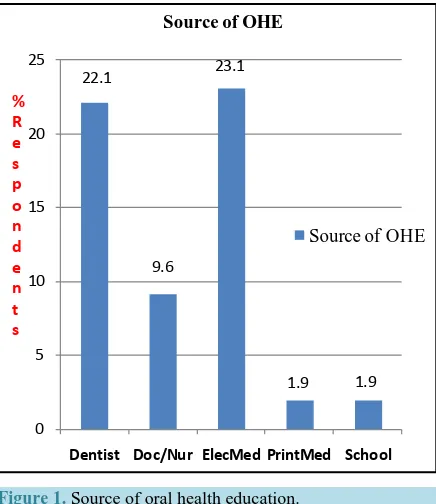 Figure 1. Source of oral health education.                 