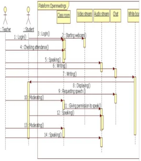 Fig. 2: Sequence diagram of distant demonstration 