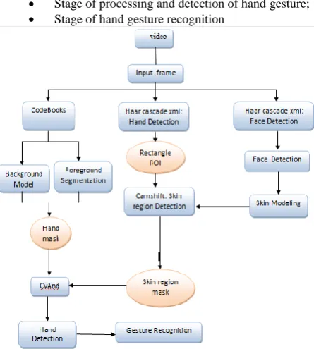Fig. 4: Implementation of the detection system, the recognition of hand gesture 