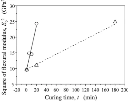 Figure 8. Relationship between the square of flexural modulus and curing time for carbon fiber/epoxy resin composites composed of 3 mm carbon fibers prepared by microwave (circle symbol) and conventional (triangle symbol) curing at 120˚C
