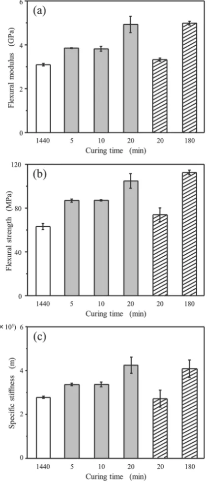 Figure 1 shows that the flexural modulus, flexural strength and specific stiffness of carbon fiber/epoxy resin    