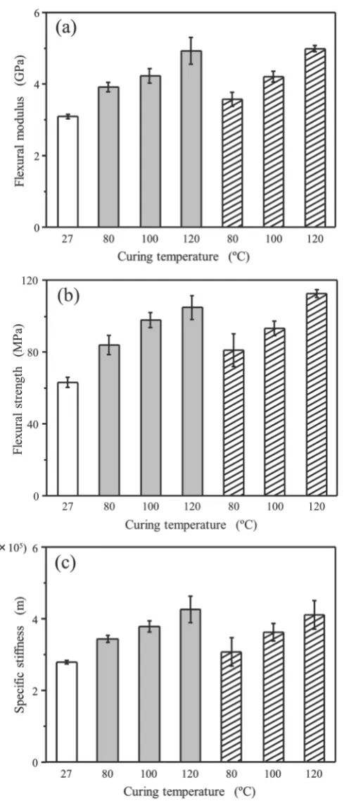 Figure 2. Flexural modulus (a), flexural strength (b) and specific stiffness (c) dependence of curing temperature on microwave- and conventional-cured carbon fiber/epoxy resin composites for 20 min and 180 min