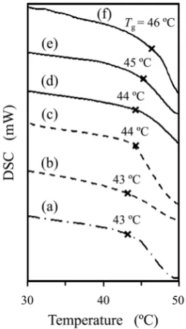 Figure 3. Differential scanning tcalorimeer (DSC) curves of microwave- and conventional-cured carbon fiber/epoxy resin composites at 120˚C, and pre-cured carbon fiber/epoxy resin composite at room temperature for 1440 min (a)
