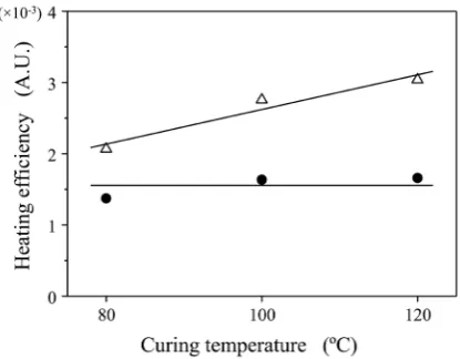 Figure 6. Heating efficiency of microwave-cured carbon fiber/epoxy resin composites composed of 130 μm (trian-gle symbol) and 3 mm carbon fibers (circle symbol) for 20 min at 80˚C, 100˚C and 120˚C