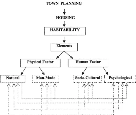 Figure 2:  A Model of Habitability and other Related Components of Planning 