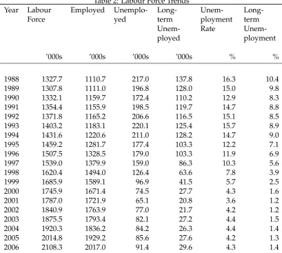 Table 2: Labour Force Trends