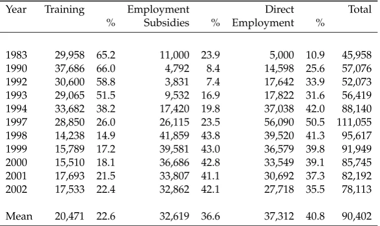 Table 3: Indicative Table of ALMP Participation, 1983–2002