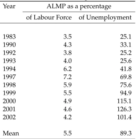 Table 4: Scale of ALMP Participation, 1983–2002