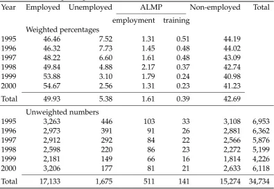 Table 8: Observed participation in ALMP schemes at time of interview, 1995–2000