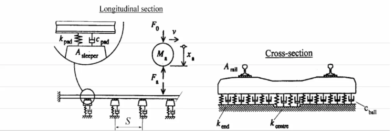 Fig 1. Model of railway track structure and vehicle wheel-set mass: 