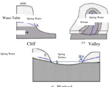 Figure 2: Types of topography