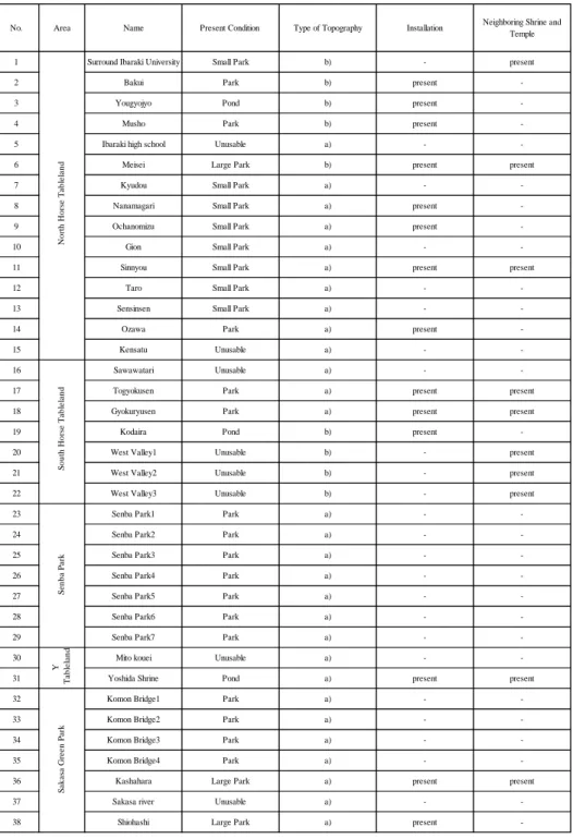 Table 1: Condition, topography, and circumstance of springs in a central area of  Mito
