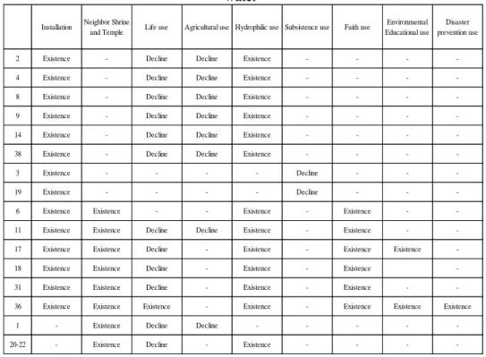 Table 2: Human behavior in open space based on Installations around spring  water 