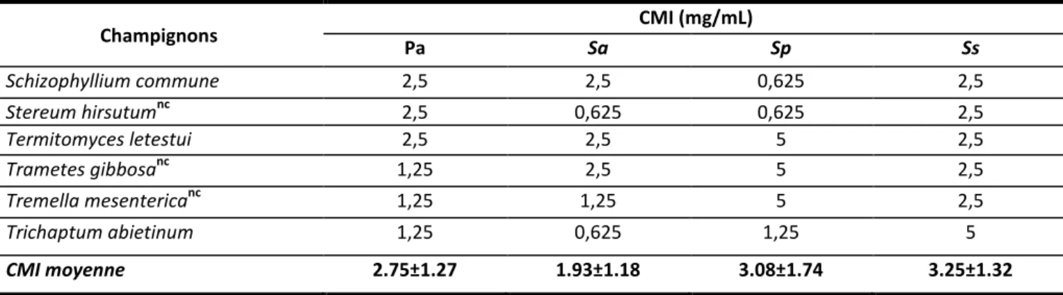 Tableau 5 : Résultats de la détermination des CMB des extraits étudiés 