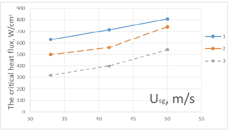 Figure 3. The dependence of the critical heat flux on the gas velocity with and without pulsations (the average flow rate of liquid is 150 ml/min)