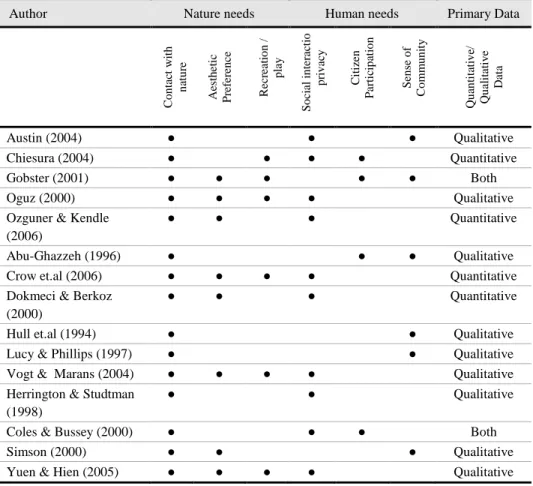 Table 1 Theoretical Framework of Human Interaction in Open Spaces 