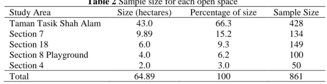 Table 2 Sample size for each open space 