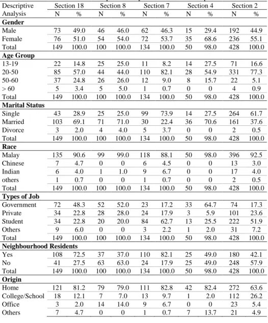 Table 3 Overall Descriptive Analysis on Profile of Respondents  Descriptive 