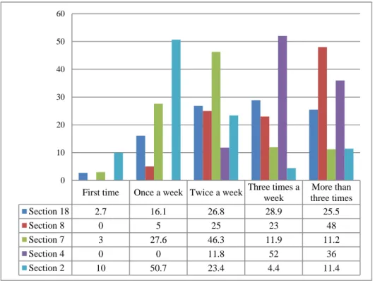 Figure 1 Total Percentage of Visit Frequency First timeOnce a week Twice a week Three times a