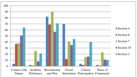Figure 2 Purpose of Visiting Open Spaces 