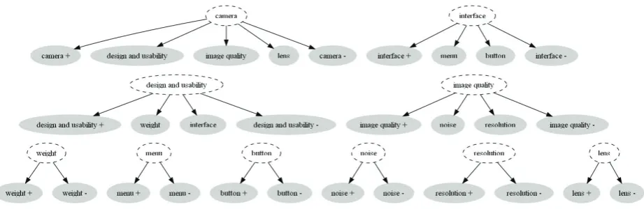 Figure 2: All local hierarchies of the example SOT: the grey nodes sharing the same parent node indashed line are called on the same local hierarchy under the parent node