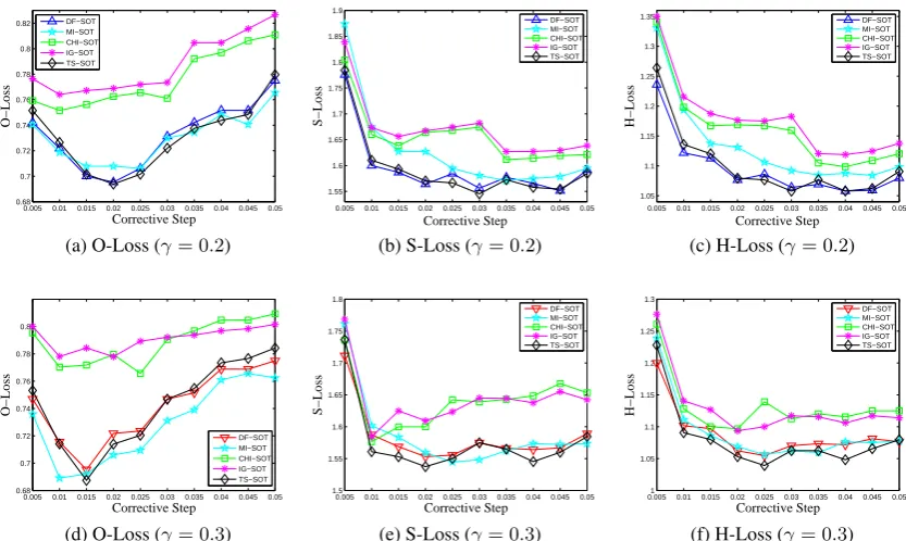 Figure 5: Comparative Performances on the Employed Feature Selection Algorithms