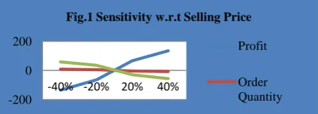 Fig.1 Sensitivity w.r.t Selling Price 