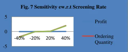 Fig. 7 Sensitivity ew.r.t Screening Rate 