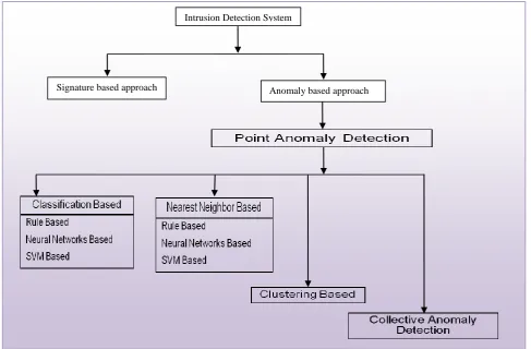 Figure 1: Classification of IDS 