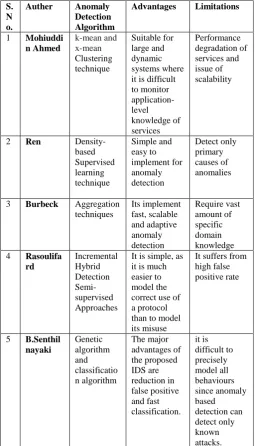 Table 1: Comparative analysis of Anomaly detection technique 