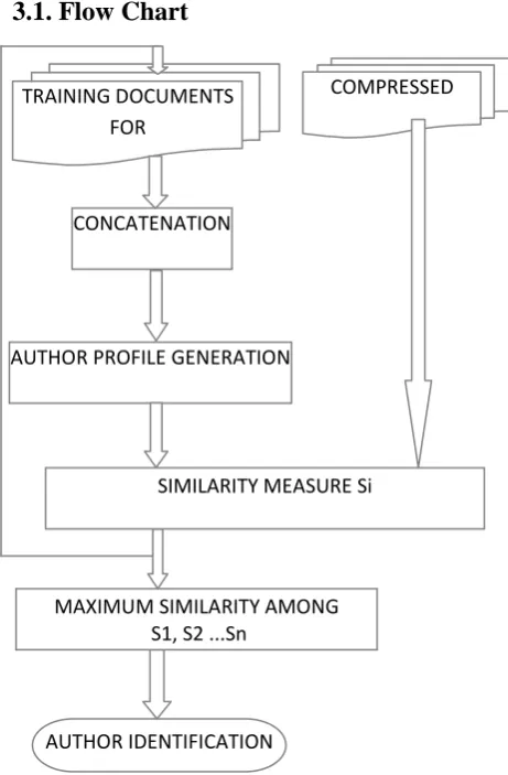 Figure 3.1: Flowchart for profile-based Authorship  