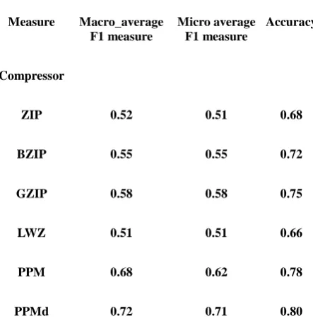 Table 4.2:  Macro, Micro-F1 measures and accuracy for CDM for various compressors 