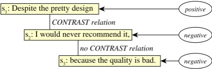 Figure 1: Sentiment polarities of and discourse re-lations between the segments of a sentence.