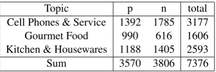 Table 1: Amount of positive (p) and negative (n)segments.