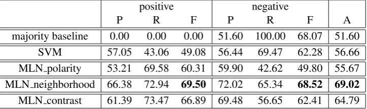 Table 2: Results (%) for the different systems. P = precision, R = recall, F = F-measure, A = accuracy